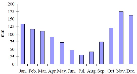 Average quantity of the monthly falls in the main cities of Albania during period of 1961 – 2000