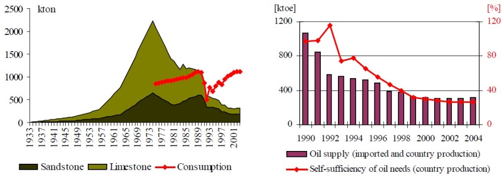 Figure 19 The production, consume & self sufficiency of oil supply