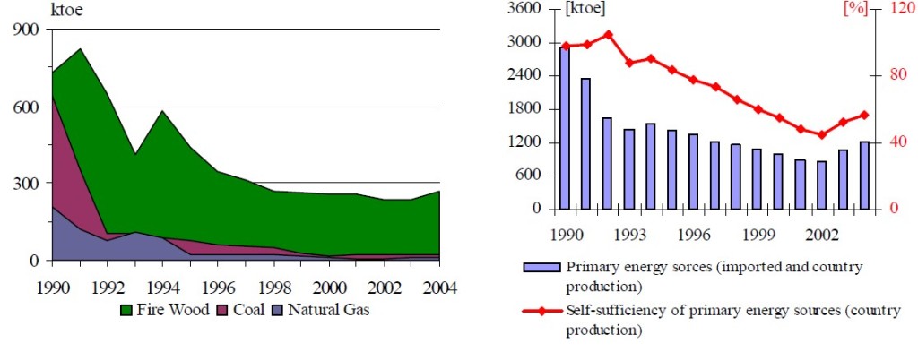 Figure 20 The production and self sufficiency of primary energy sources for the period 1990 - 2004