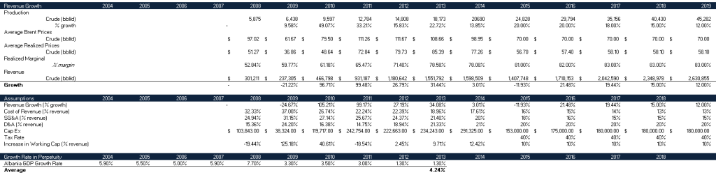 Figure 2: Assumption table from DCF model