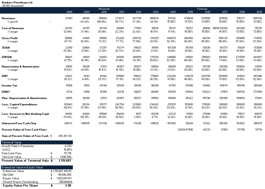 Figure 3 DCF Model Bankers Petroleum