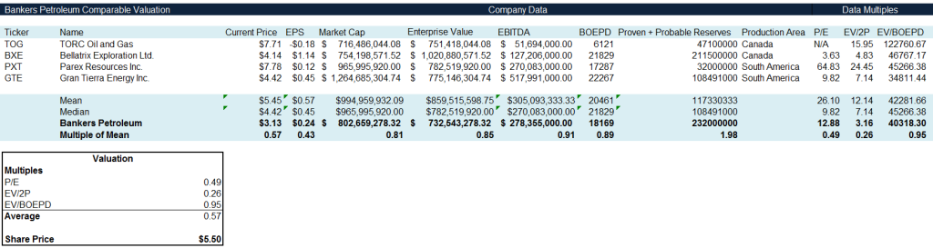 Figure 4: Comparables Valuation