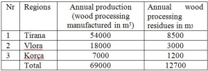Table 2. Annual wood processing manufactured and their residues
