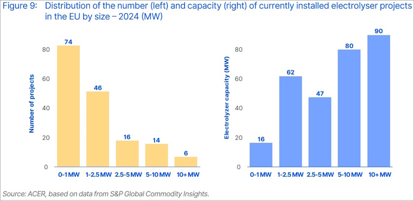 ACER Uncompetitiveness holds EU far behind green hydrogen targets