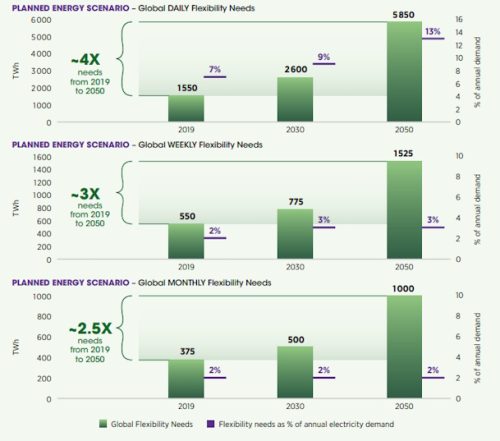 IRENA Global daily flexibility needs quadrupling by 2050